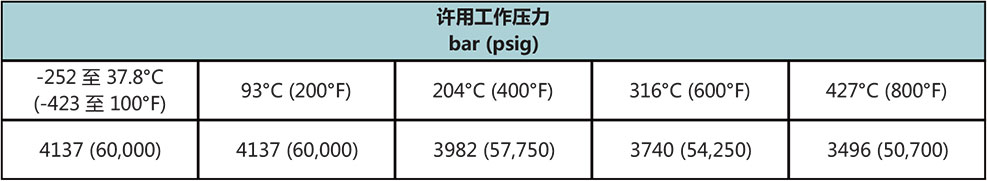 T60系列高压不锈钢管温度压力一 T60系列高压不锈钢管温度压力一