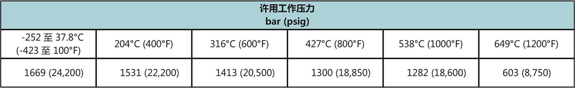 T60系列高压不锈钢管温度压力二 T60系列高压不锈钢管温度压力二