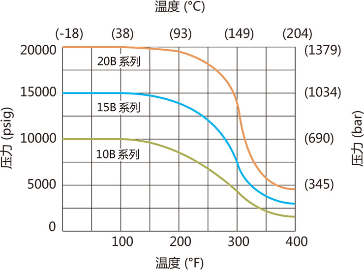 中高压球阀温压曲线 中高压球阀温压曲线